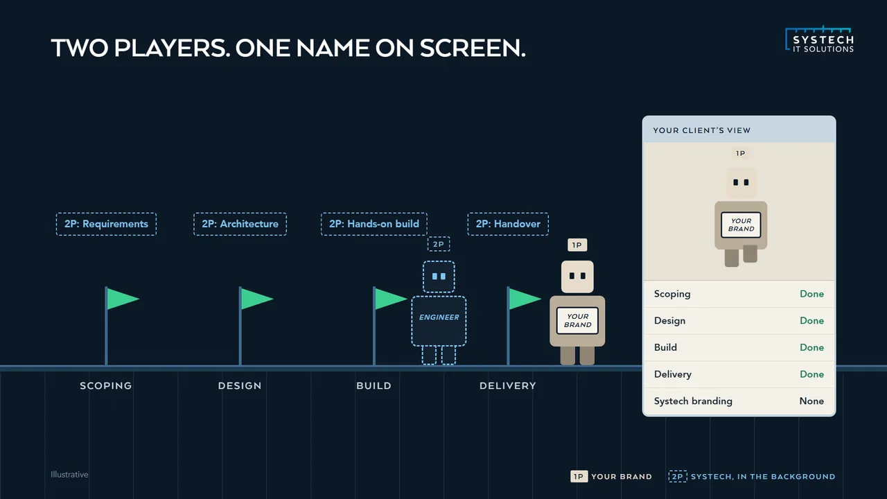 A delivery timeline from requirements to handover, with your brand the one name on screen