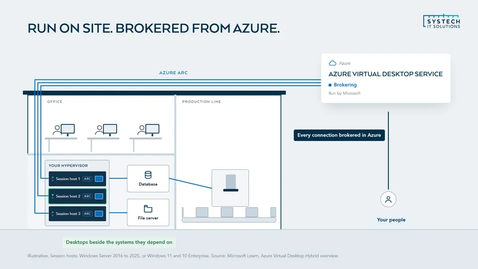 Session hosts running on the office's own hypervisors, with every connection brokered by Azure Virtual Desktop