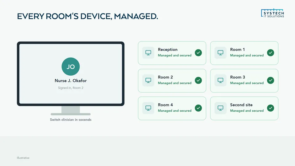 A clinician signed in on a shared device, with every room's device managed and secured